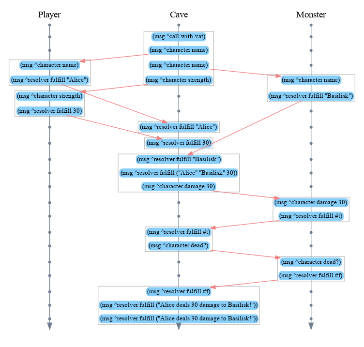 Lamport diagram of a player turn