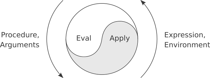 eval/apply diagram from Andres Raba's unofficial SICP, licensedunder Creative Commons Attribution-ShareAlike 4.0 InternationalLicense